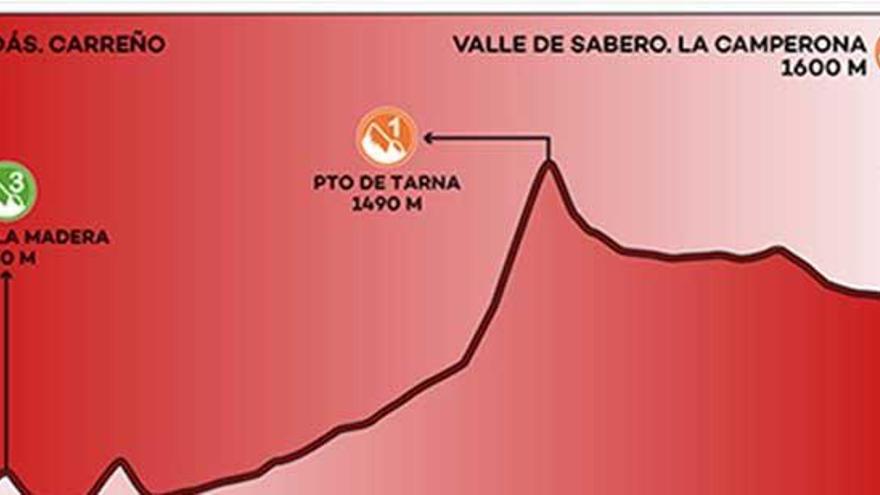 Recorrido y perfil de la etapa 13 de la Vuelta a España.