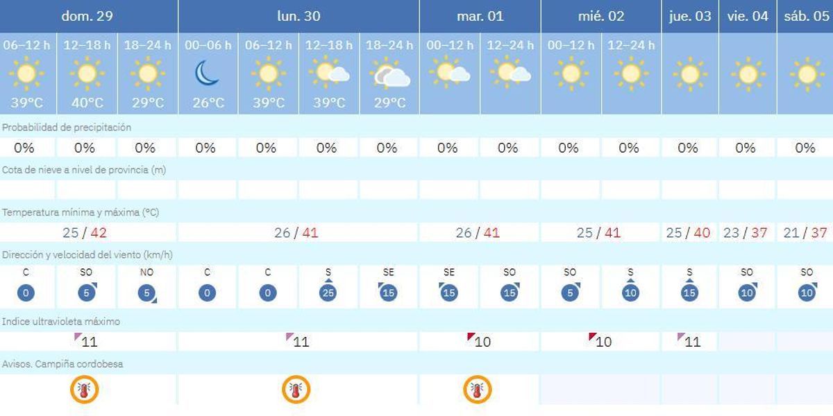 El tiempo en Córdoba.