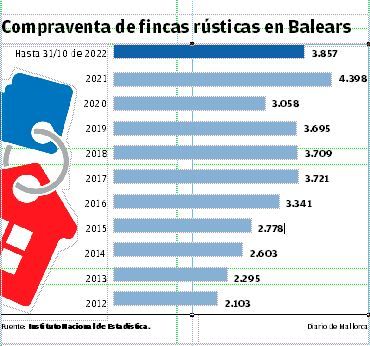 Gráfico de la compraventa de fincas rústicas en Baleares en diez años