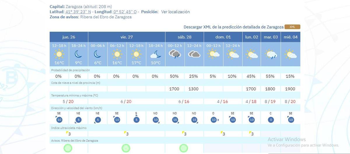 La previsión del tiempo en Zaragoza este jueves.