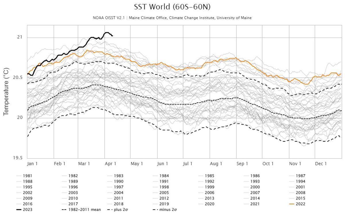 La temperatura media de la superficie de los océanos del planeta llegó a 21,1 grados entre los pasados 1 y 6 de abril, lo que supone un nuevo máximo histórico, aunque a continuación la temperatura ha descendido a 21ºC el lunes 10 de abril.