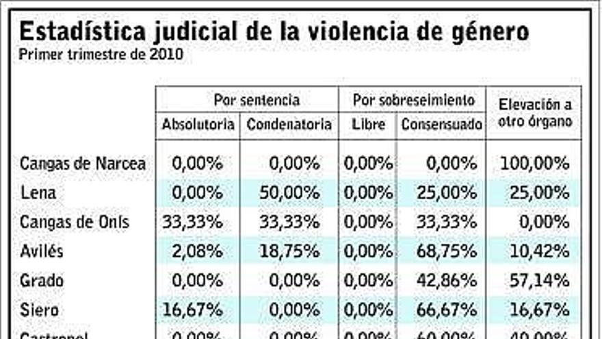 Gijón supera un 30% la media nacional de denuncias por maltrato que acaban en juicio