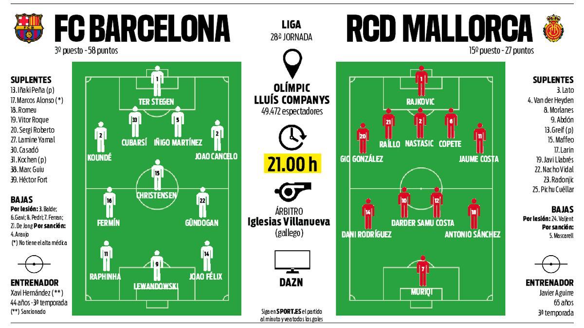 La previa del FC Barcelona - Mallorca