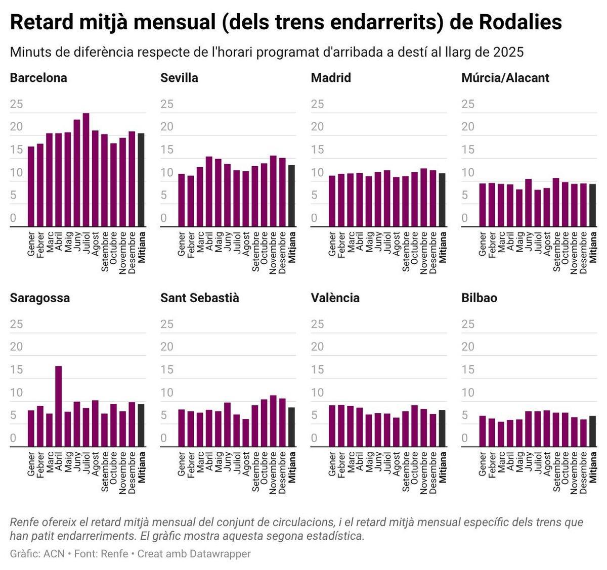 Rodalies Barcelona compleix la meitat dels horaris programats el 2025, el nivell més baix de tots els nuclis de l'Estat