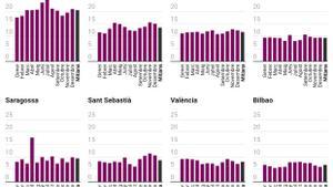 Rodalies Barcelona compleix la meitat dels horaris programats el 2025, el nivell més baix de tots els nuclis de l'Estat