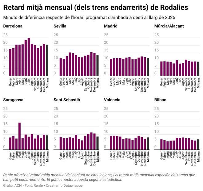 Rodalies Barcelona compleix la meitat dels horaris programats el 2025, el nivell més baix de tots els nuclis de l'Estat