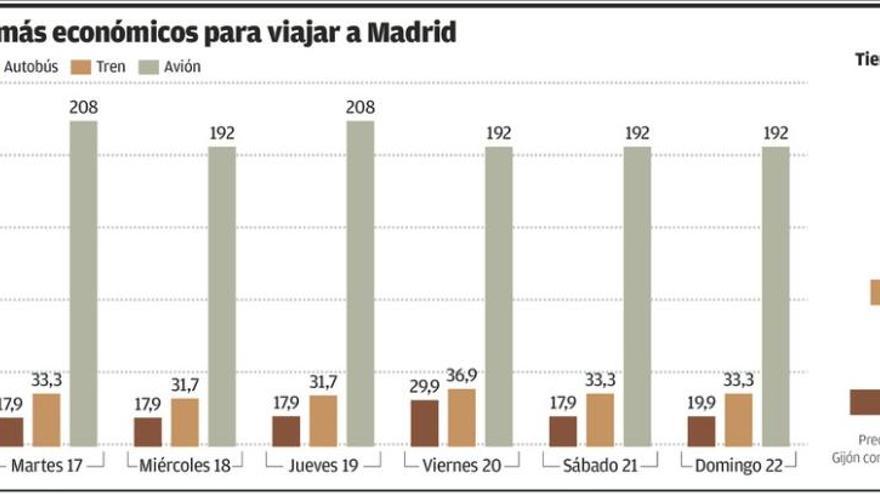 La pugna entre el tren y el bus permite viajar a Madrid a precios inferiores a los peajes