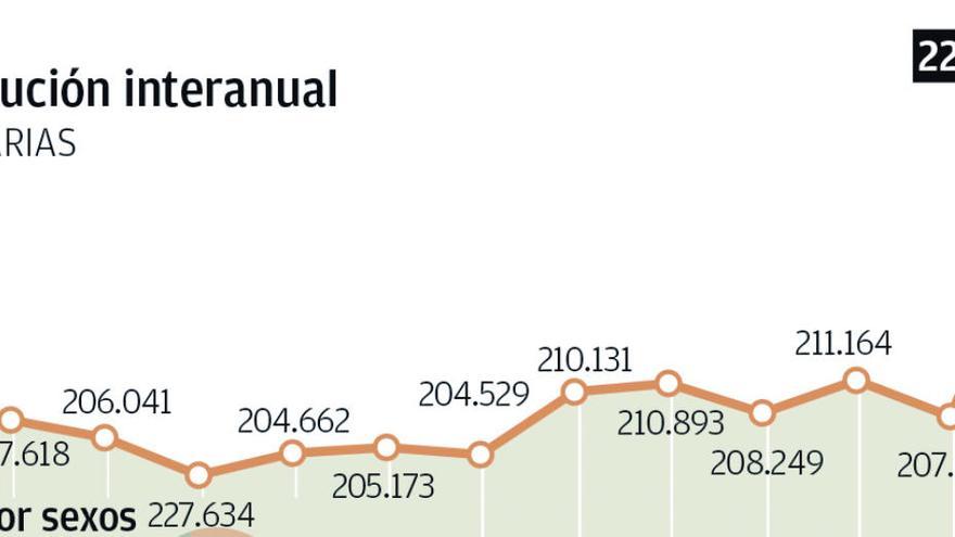 Evolución del paro en Canarias