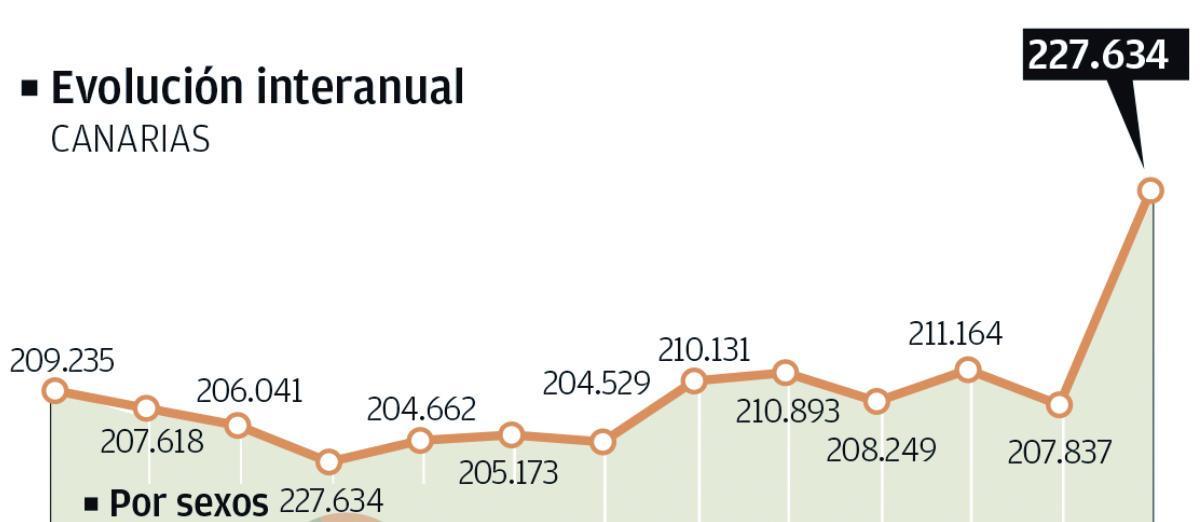 Evolución del paro en Canarias