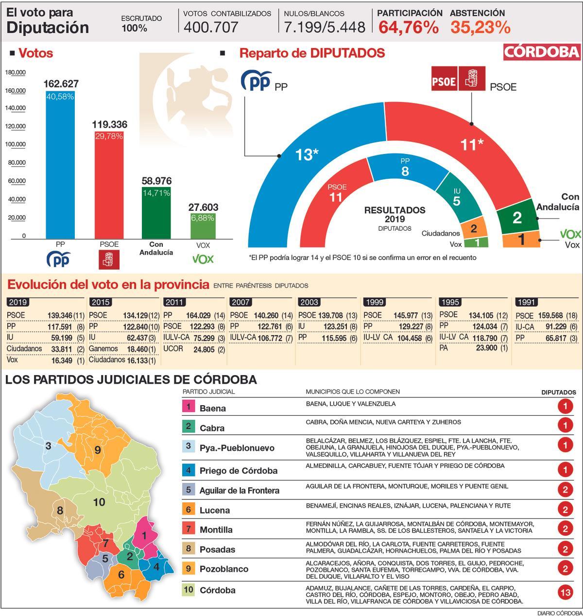 El voto para la Diputación provincial de Córdoba en este 2023.