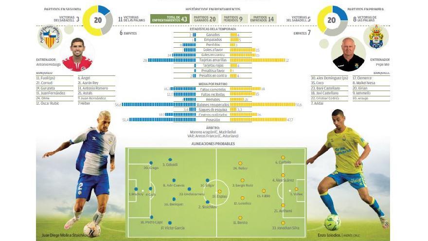 Gráfico CD Sabadell - UD Las Palmas