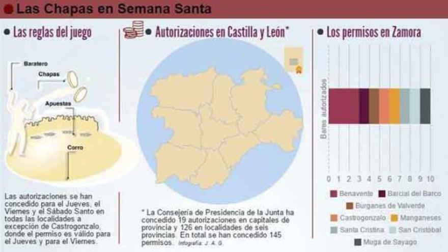 Gráfico de los permisos concedidos en el juego de las chapas.