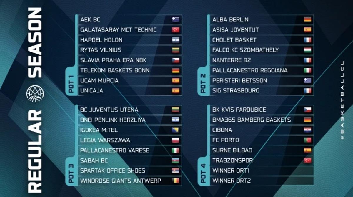 Así son los bombos del sorteo de grupos de la Basketball Champions League.