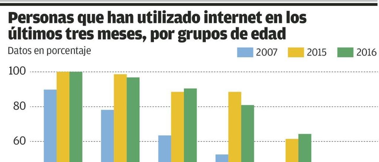 Los mayores asturianos se digitalizan: uno de cada tres ya usa internet a diario