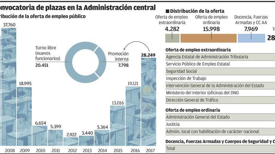 Aprobada la oferta de 20.280 plazas del Estado, 14.155 para nuevos funcionarios