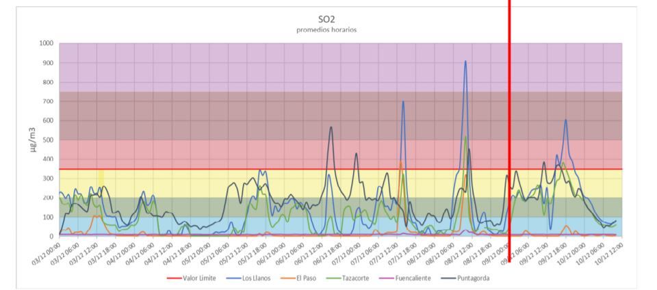 Emisiones de SO2