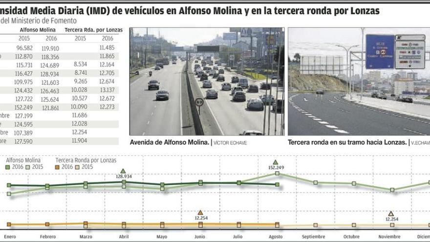 El tráfico de As Rañas a Lonzas sube un 30% y el de Lavedra un 3% en 2016