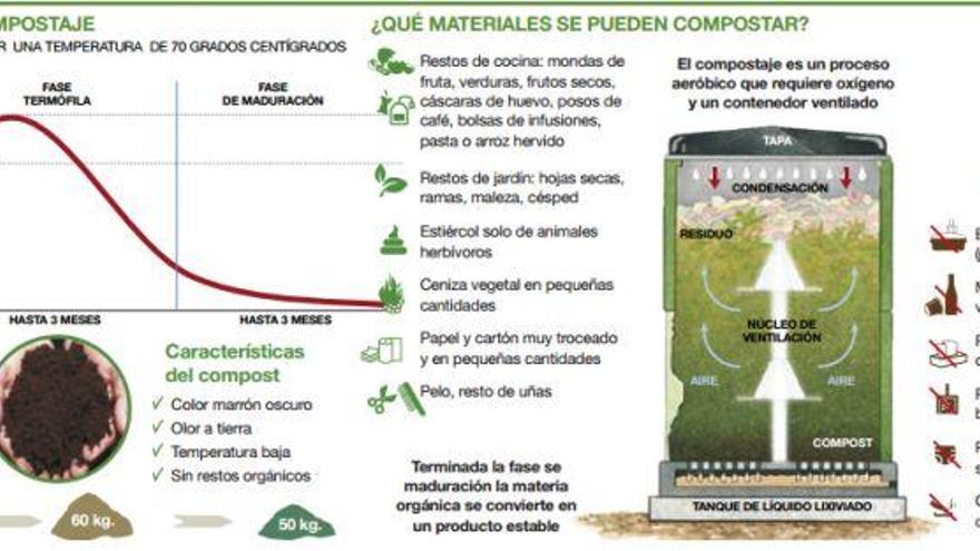 Zaragoza creará sus primeros espacios de compostaje comunitario