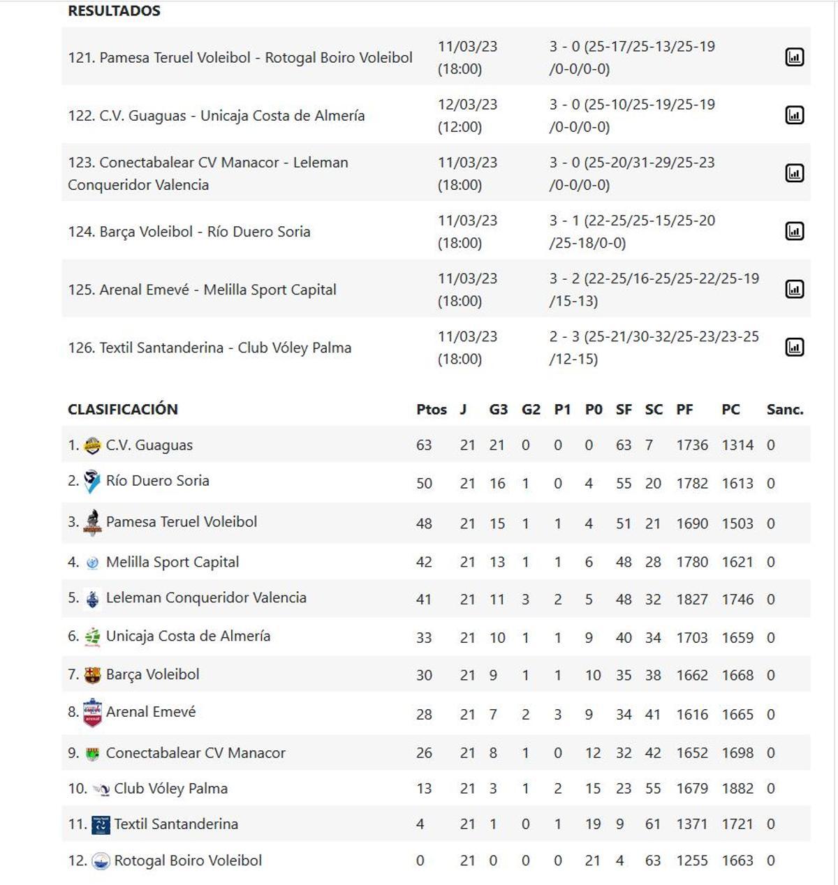 Resultados y clasificación de la Superliga Masculina.