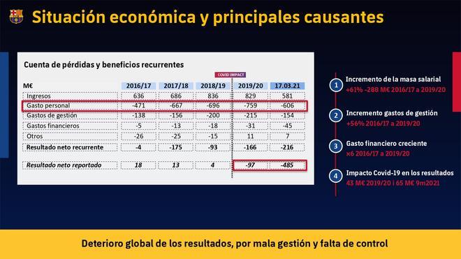 Todos los números de la auditoría del Barça, al detalle