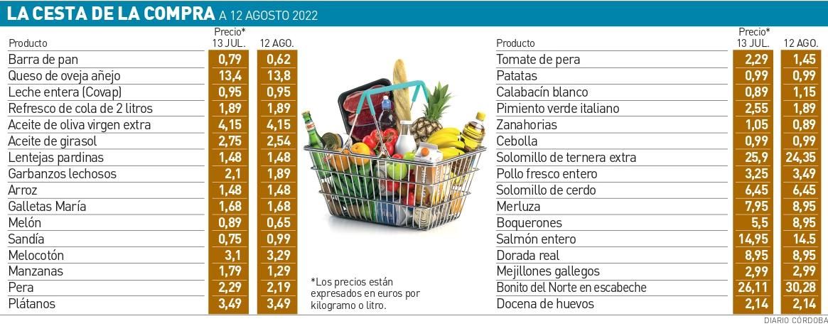 Comparativa de una cesta de la compra entre junio y julio de este año en Córdoba.