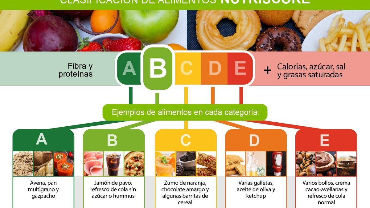 Ejemplo de la clasificación de alimentos de Nutriscore, en la que se inspira la nueva etiqueta de impacto ambiental de los alimentos.