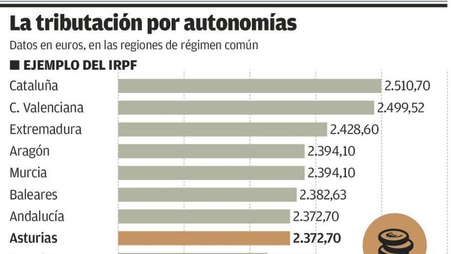 Canarias cobrará a los hijos que hereden hasta mil veces menos que Asturias