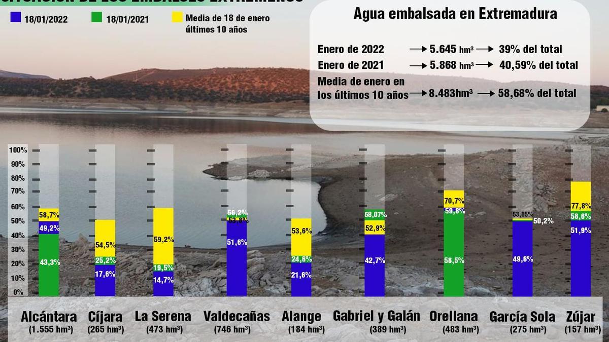 Situacion de los emblases extremeños.