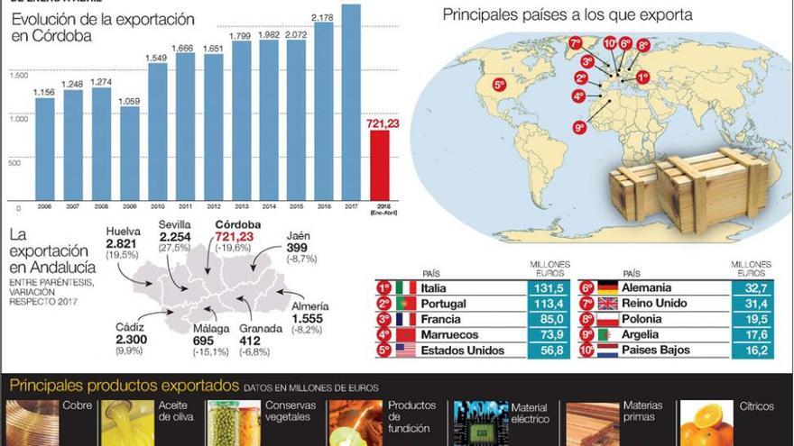 La mayor oferta mundial de aceite y el menor precio bajan los ingresos