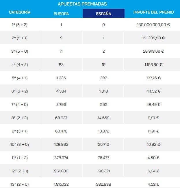 Apuestas premiadas (4 de febrero)