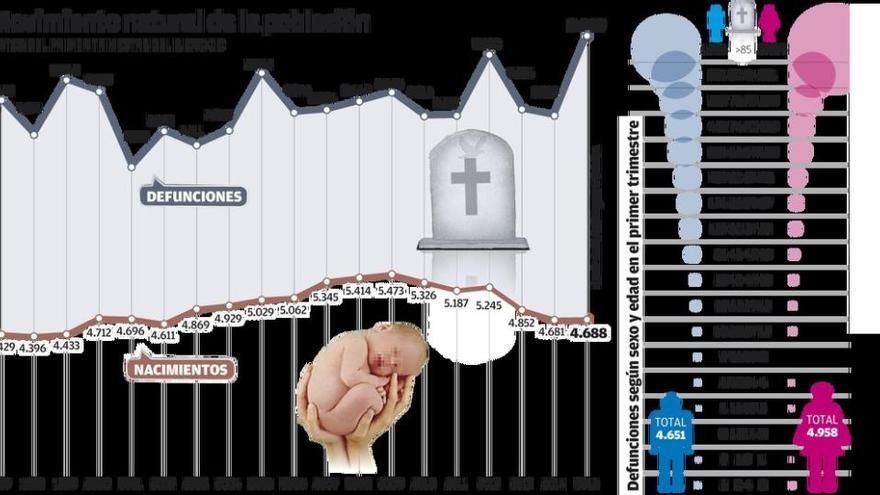 La mortalidad en Galicia marca su récord en 20 años y agrava el declive demográfico