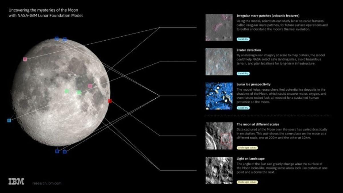 La herramienta puede identificar estructuras de la superficie lunar y posibles zonas de hielo, dos recursos clave para la próxima etapa de exploración del satélite.