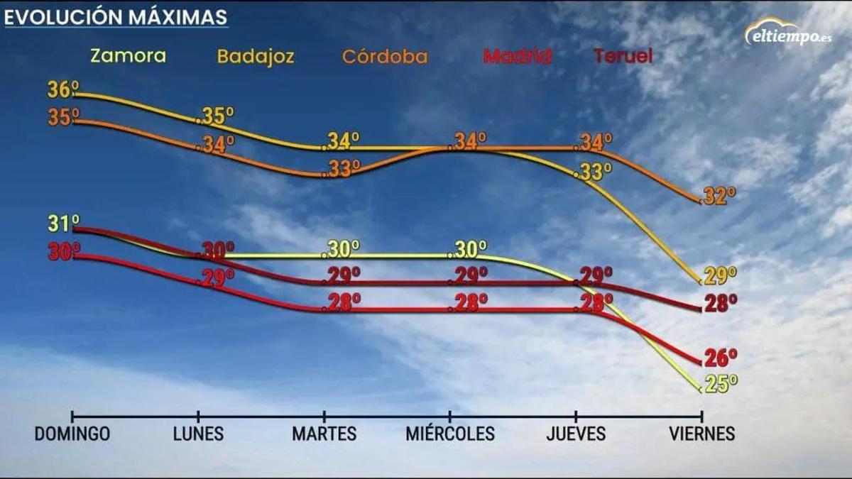 Evolución de las temperaturas máximas los próximos días.