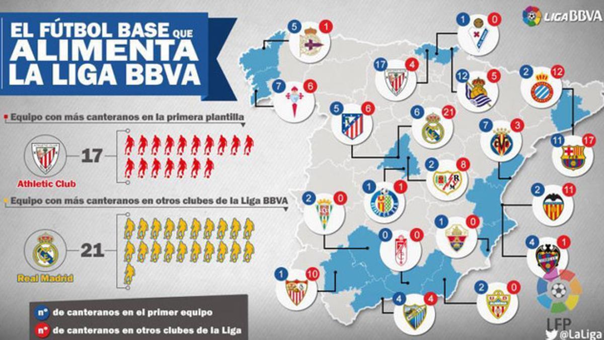 El Barça es el club que más canteranos aporta a la Liga BBVA