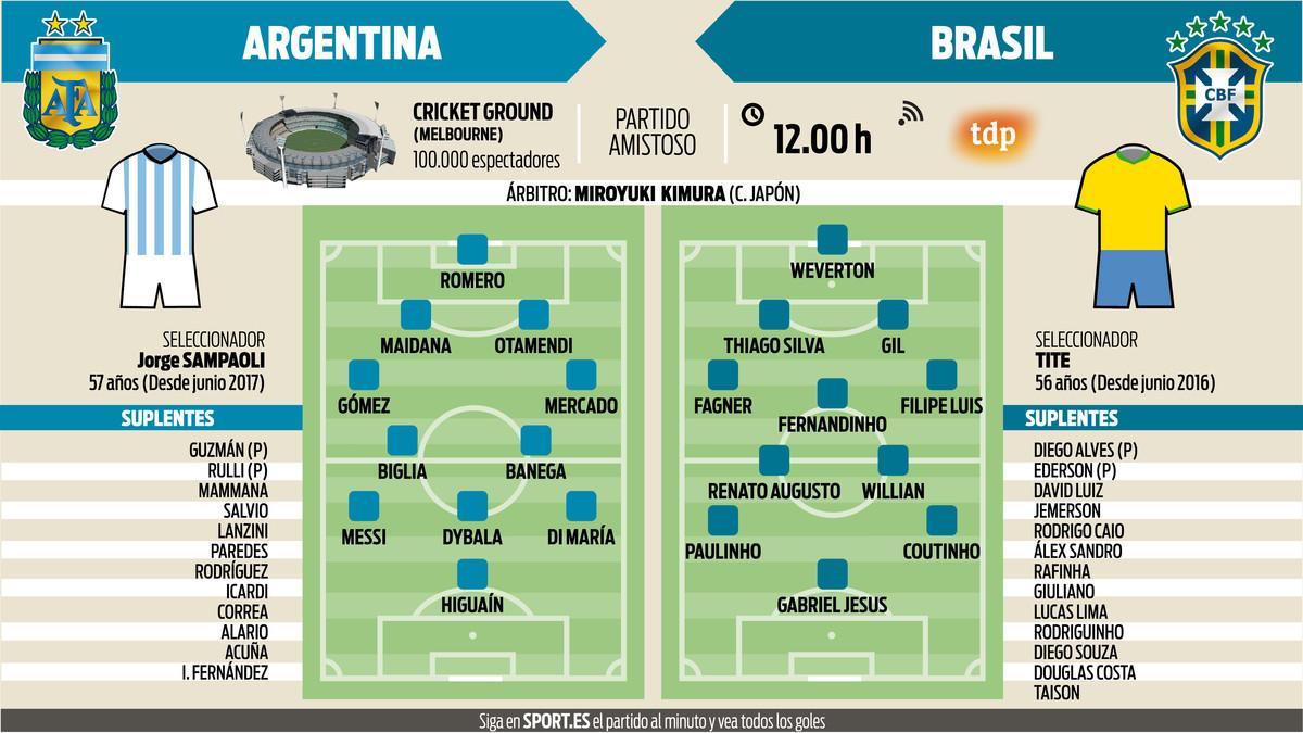 Las posibles alineaciones de Argentina y Brasil