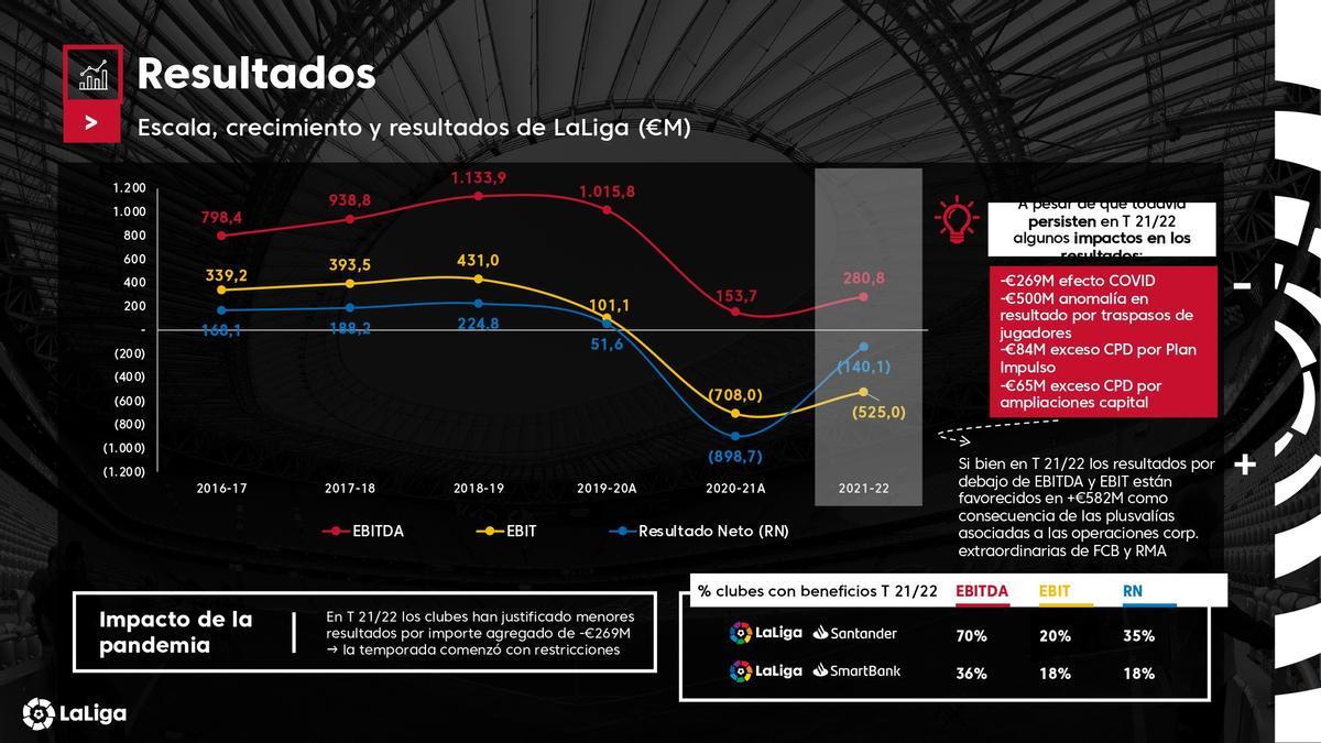 Los clubes de la Liga ingresaron casi 5.000 millones de euros la temporada 2021-22