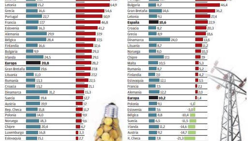 La luz subió el triple en casa que en la fábrica