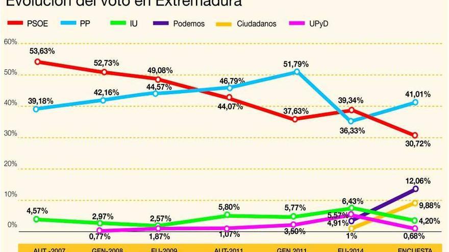 Los populares ganan en el ámbito urbano y ahora también en el rural