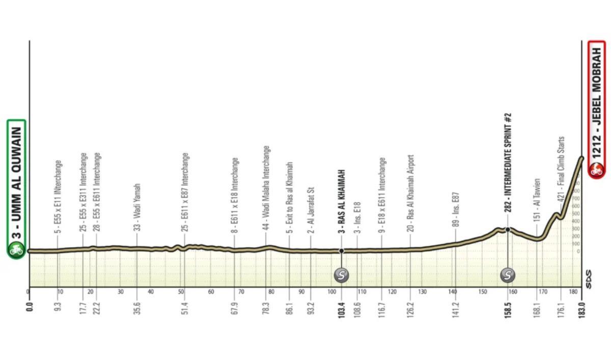 El perfil de la etapa 3 del UAE Tour