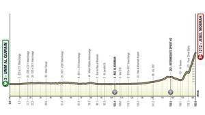 El perfil de la etapa 3 del UAE Tour