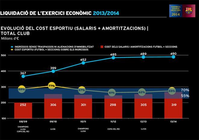 Los números del balance económico del Barça