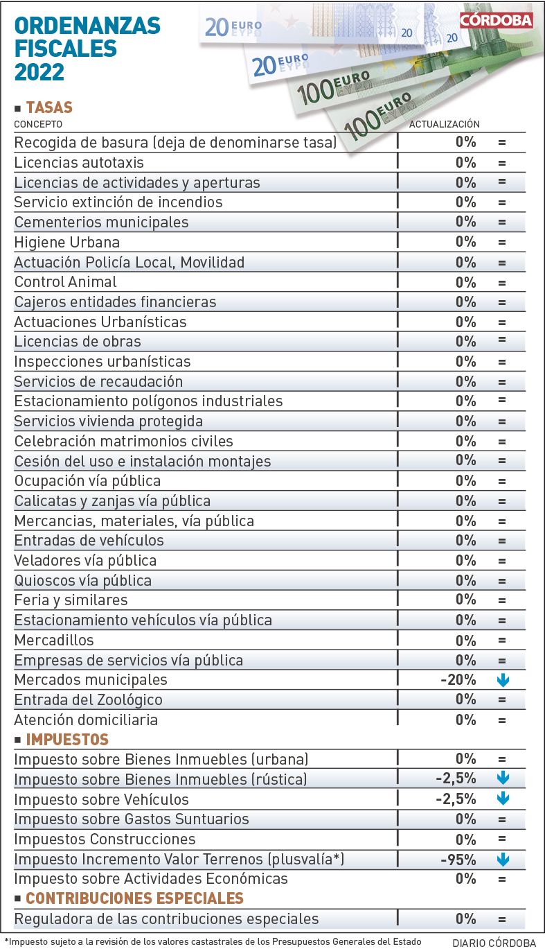 Estas son las ordenanzas del 2022.