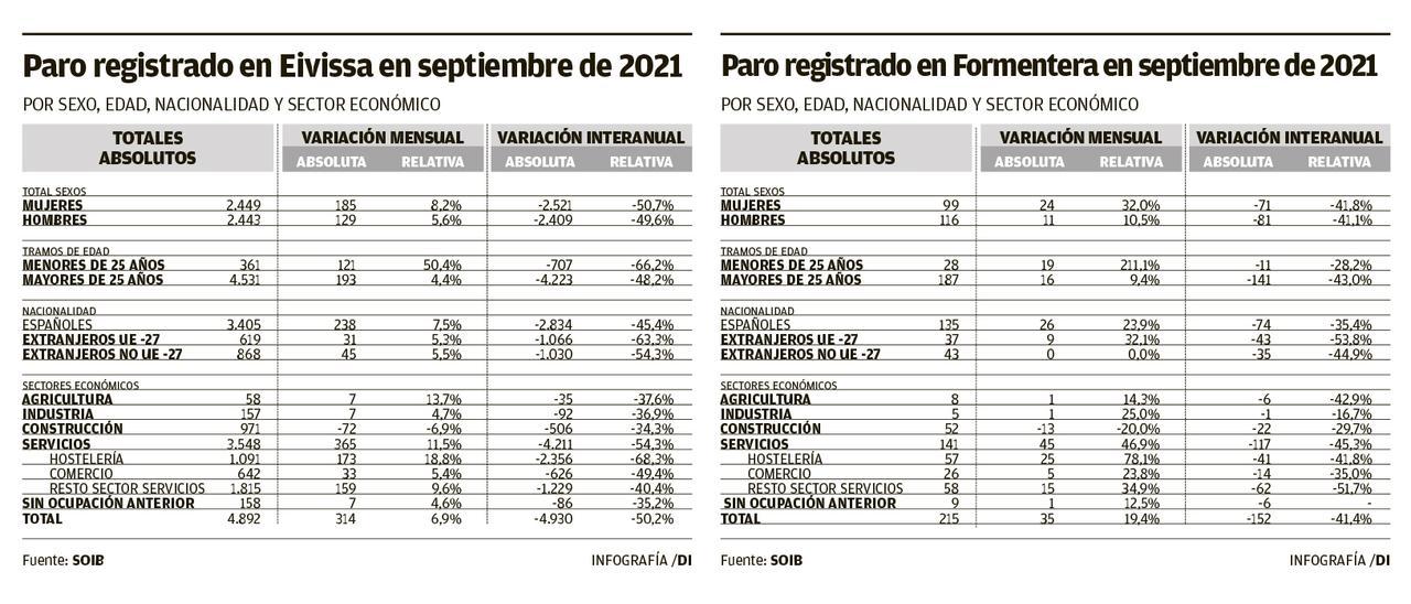 Paro en Ibiza y Formentera