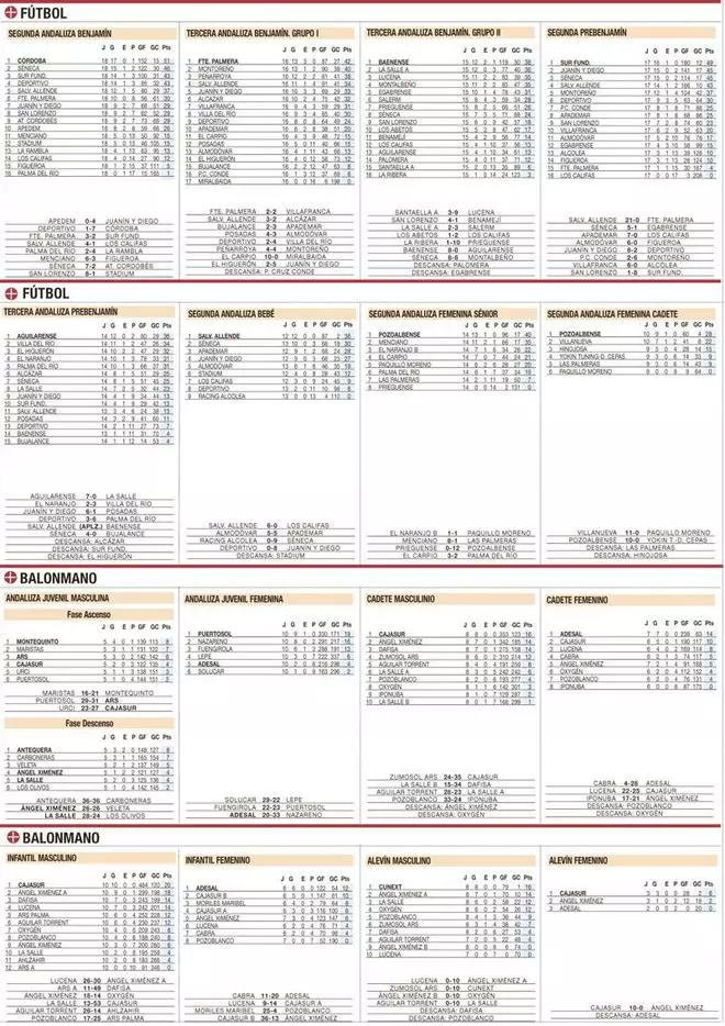 Clasificaciones del deporte base cordobés
