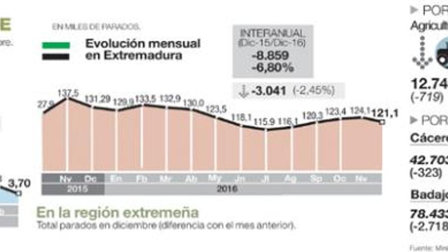 El paro baja en Extremadura casi un 7% en 2016 pero el empleo aún es «temporal y precario»