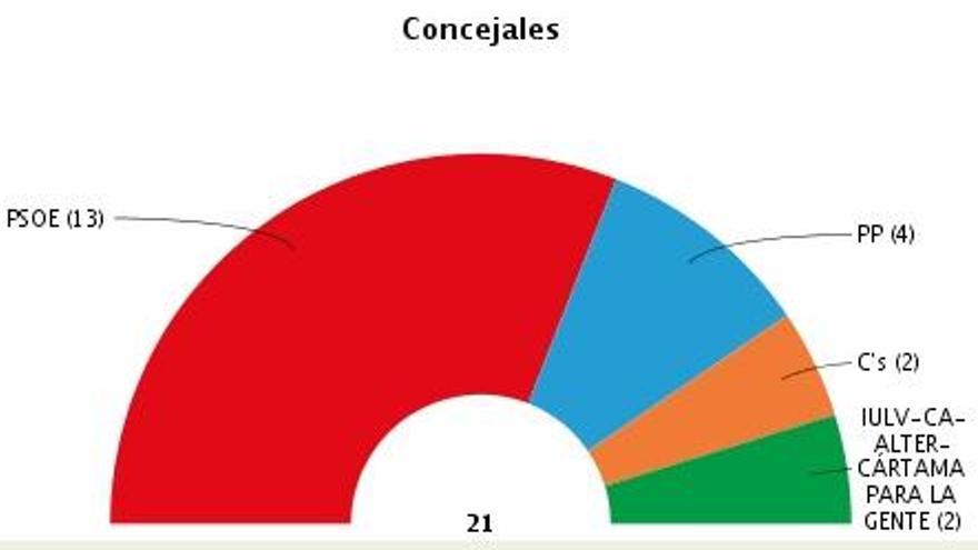 Mayoría absoluta del PSOE en Cártama