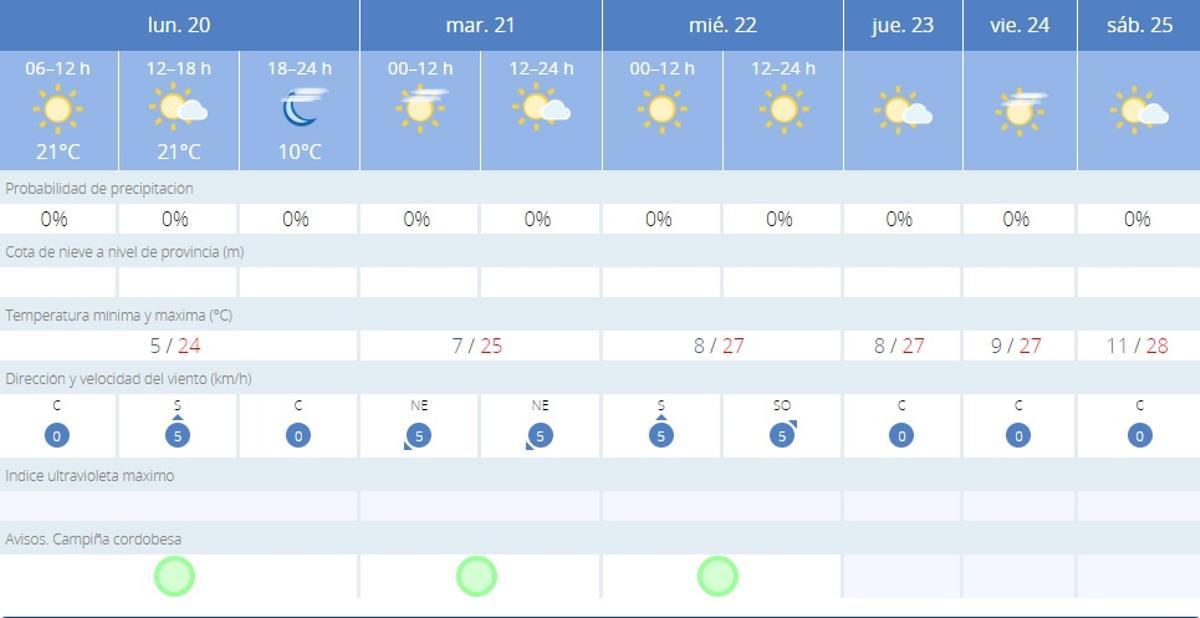 Aemet: el tiempo en Córdoba.