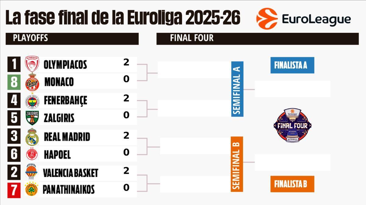 Así está el cuadro de la Euroliga en el play-off