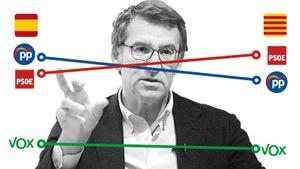 Alberto Núñez Feijóo no supera el primer examen a Catalunya