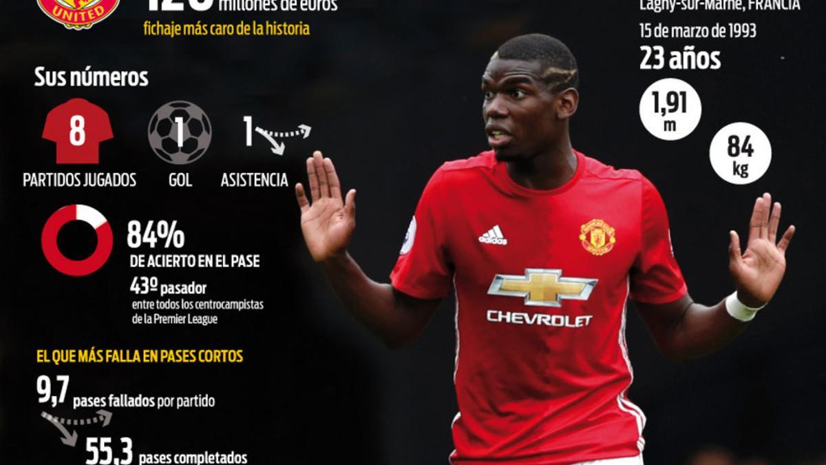 Las discretas cifras de Pogba en su nueva etapa en el United